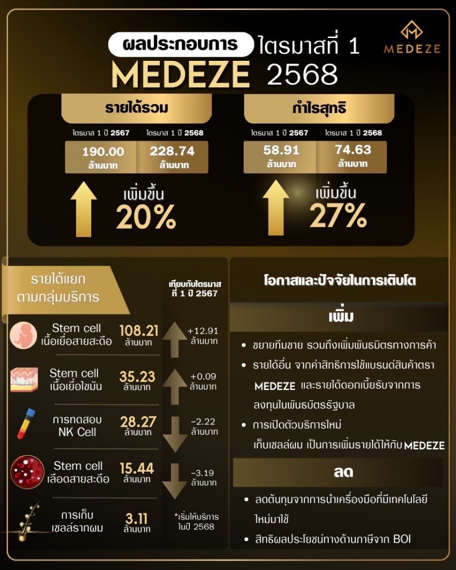 “เมดีซ กรุ๊ป” โชว์กำไรสุทธิ Q1/68 ที่ 74.63 ลบ. โตแรง 27% กวาดรายได้รวม 228.74 ลบ. เพิ่มขึ้น 20% YOY หลังความต้องการบริการด้านเซลล์ต้นกำเนิดสูง Dealer-Agent ขยายตัว หนุนทุกธุรกิจโตต่อเนื่อง   นายแพทย์วีรพล เขมะรังสรรค์ ประธานเจ้าหน้าที่บริหาร บริษัท เมดีซ กรุ๊ป จำกัด (มหาชน) หรือ MEDEZE เปิดเผยว่า สำหรับผลประกอบการของบริษัท กลุ่มบริษัทมีกําไรสุทธิในไตรมาสที่ 1 ปี 2568 อยู่ที่ 74.63 ล้านบาท เพิ่มขึ้น 27% จากช่วงเดียวกันของปีก่อนที่บริษัทมีกำไรสุทธิอยู่ที่ 58.91 ล้านบาท ในขณะที่บริษัทมีรายได้รวมอยู่ที่ 228.74 ล้านบาท เพิ่มขึ้น 20% จากช่วงเดียวกันปีก่อนที่บริษัทมีรายได้รวม 190 ล้านบาท โดยบริษัทฯ มีอัตรากำไรสุทธิ อยู่ที่ประมาณ 31% – 40% ในไตรมาสที่ 1/2567 ไตรมาสที่ 4/2567 และไตรมาสที่ 1/2568 ซึ่งกลุ่มบริษัทฯ มีอัตรากำไรสุทธิ ที่แข็งแกร่ง และเติบโตอย่างต่อเนื่องนั้นเกิดจาก ในไตรมาสที่ 1/2568 กลุ่มบริษัทฯ สามารถรักษาระดับของอัตรากำไรขั้นต้น รวมถึงอัตรากำไรจากการดำเนินงาน ได้ในระดับที่ดี รวมถึงมีรายได้อื่นที่เพิ่มขึ้น และกลุ่มบริษัทมีค่าใช้จ่ายภาษีเงินได้ที่ลดน้อยลงจากการที่กลุ่มบริษัทฯ ได้รับสิทธิประโยชน์ทางด้านภาษีอากรในการยกเว้นการเสียภาษี ผ่านโครงการที่ได้รับการส่งเสริมการลงทุนจาก BOI   ทั้งนี้การเพิ่มขึ้นของกำไร และรายได้ เกิดจากภาพรวมในการจัดเก็บเซลล์ต้นกำเนิด หรือ Stem Cell ยังมีความสำคัญ โดยเฉพาะการจัดเก็บเซลล์ต้นกำเนิดสำหรับเด็กเกิดใหม่ ซึ่งจะได้เซลล์ที่มีประสิทธิภาพสูงสุด แข็งแรง และมีความพร้อมสำหรับการนำไปใช้ในอนาคต ด้วยความก้าวหน้าด้านนวัตกรรมทางการแพทย์ และมีงานวิจัยที่ได้รับการยอมรับ ทั้งนี้แนวโน้มในการจัดเก็บยังมีความต้องการที่เพิ่มขึ้น อีกทั้งกลุ่มบริษัทฯ มีการเพิ่มขนาดทีมขายของกลุ่มบริษัทฯเอง รวมถึงเพิ่มพันธมิตรทางการค้า ที่เป็นตัวแทนให้บริการ (Dealer) และตัวแทนจำหน่าย (Agent) ทำให้สามารถเข้าถึงลูกค้าที่มีความต้องการมาจัดเก็บได้มากขึ้น และกลุ่มบริษัทฯ มีเครือข่ายพันธมิตรที่เป็นกลุ่มบุคลากรทางการแพทย์ รวมถึงสถานพยาบาลที่เพิ่มขึ้น ทำให้กลุ่มบริษัทฯ มีรายได้ที่เพิ่มขึ้นอย่างต่อเนื่องตามเป้าหมายที่ได้วางไว้ รวมถึงในปี 2568 กลุ่มบริษัทฯ มีการเปิดให้บริการผลิตภัณฑ์ใหม่ คือ การจัดเก็บเซลล์รากผม ที่กลุ่มบริษัทฯ เริ่มมีรายได้ในไตรมาสที่ 1 ปี 2568 จำนวน 3 ล้านบาท โดยคิดเป็น 2% ของรายได้จากการขายและการให้บริการ