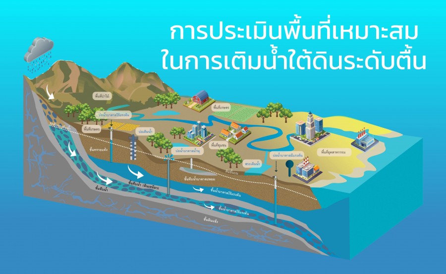 ประเมินพื้นที่เหมาะสม เติมน้ำใต้ดินระดับตื้น